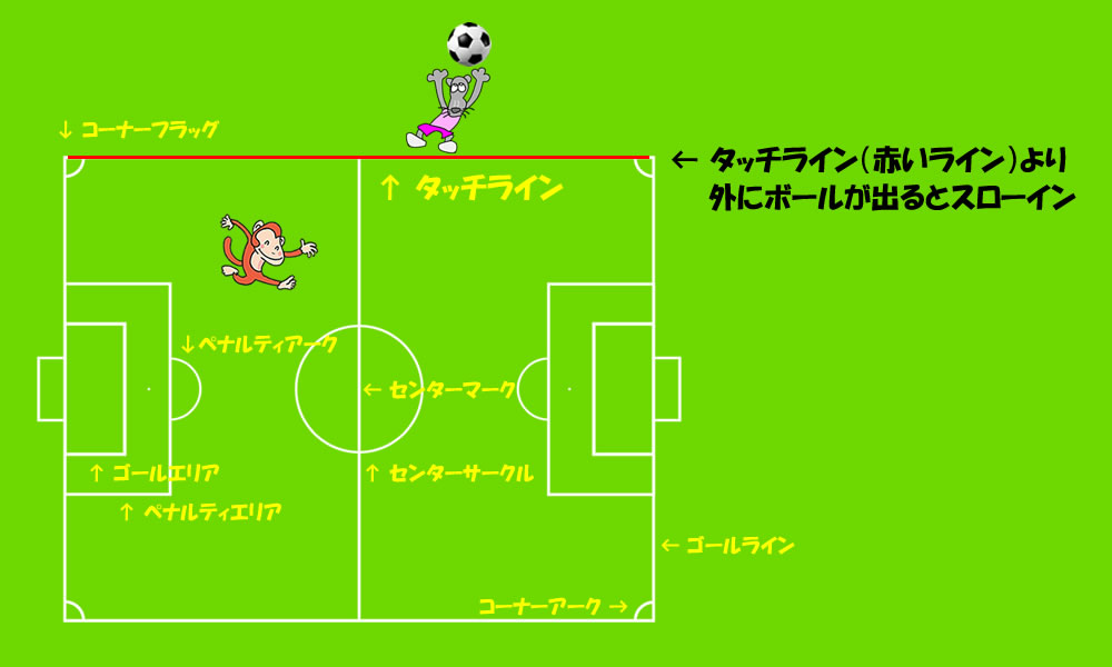 サッカー　スローインのルール　タッチライン、センターサークル、ゴールエリア、ペナルティエリア